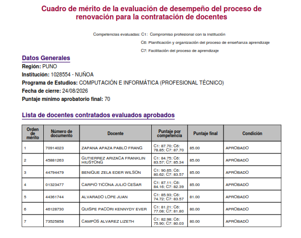 Cuadro de mérito de la evaluación de desempeño del proceso de renovación para la contratación de docentes